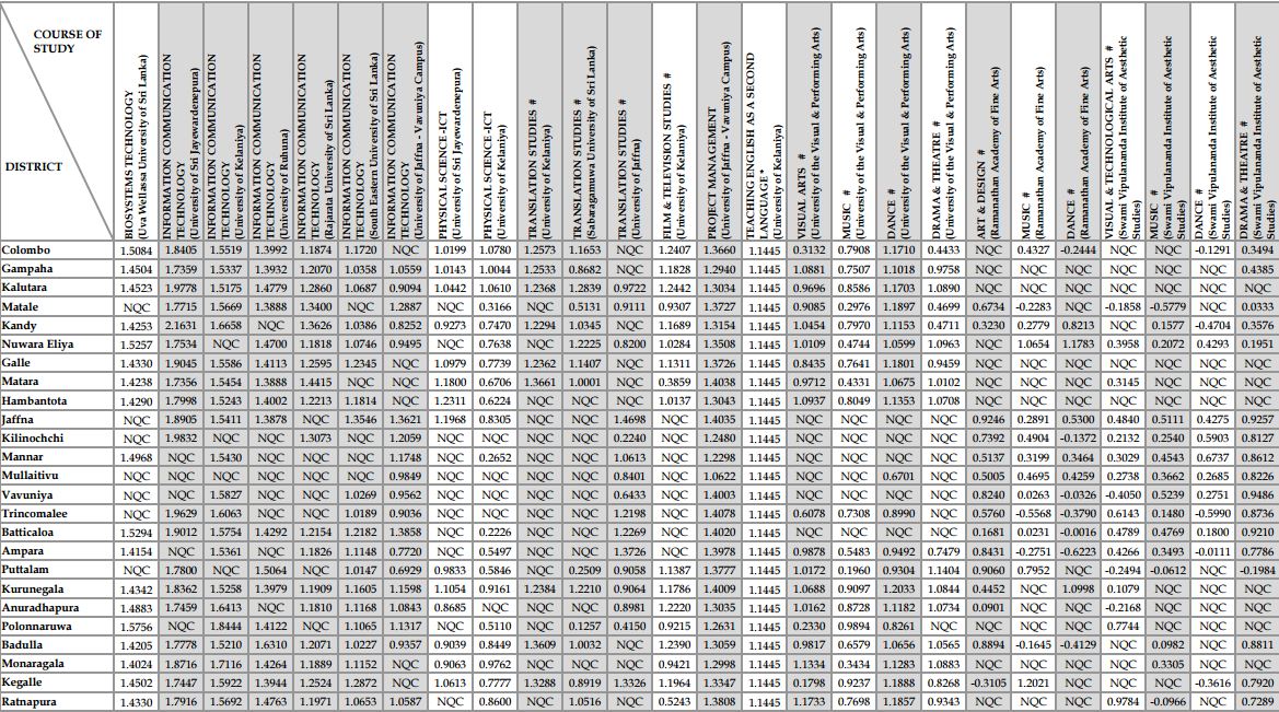 District Z scores